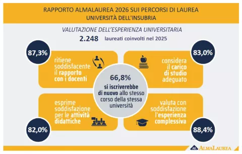 Evaluation of the university experience