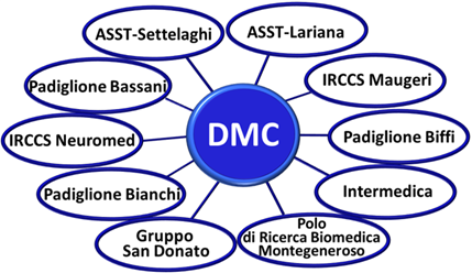  DMC relations